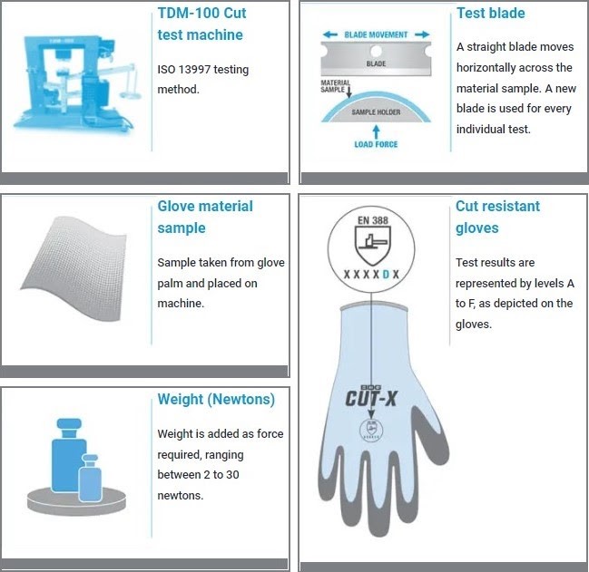 Cut resistant glove testing graphic